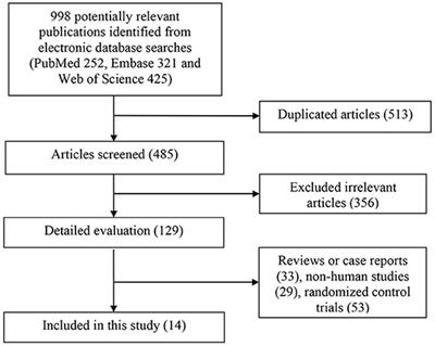 Associations of Whole Grain and Refined Grain Consumption With Metabolic Syndrome. A Meta-Analysis of Observational Studies